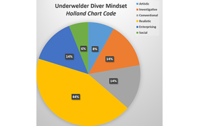 Underwater Welding Salary Chart